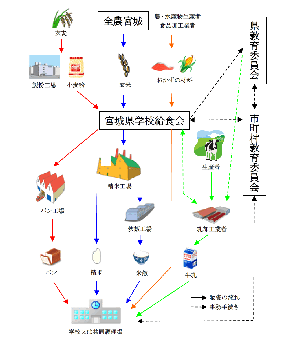 物資の流れ